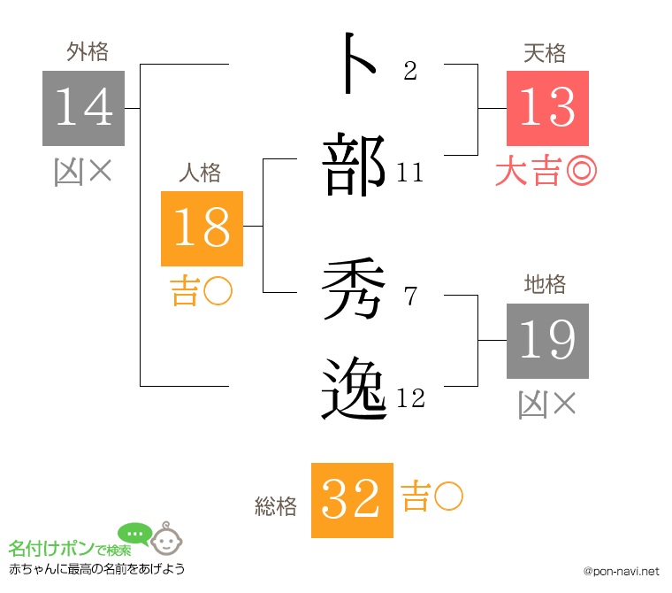 卜部 秀逸さんの姓名判断結果