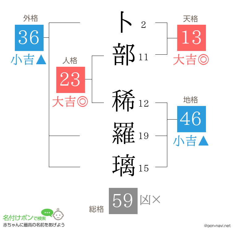 卜部 稀羅璃さんの姓名判断結果