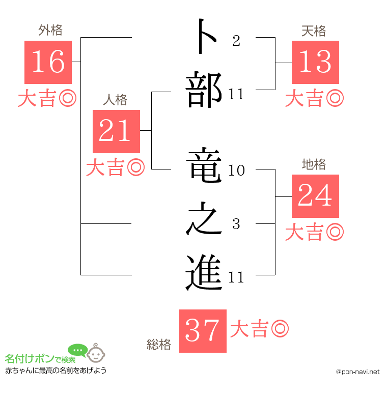 卜部 竜之進さんの姓名判断結果