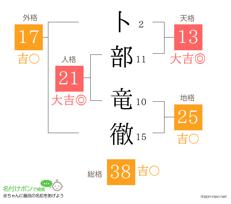 卜部 竜徹さんの姓名判断結果