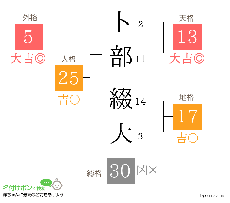 卜部 綴大さんの姓名判断結果