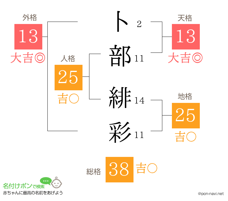 卜部 緋彩さんの姓名判断結果
