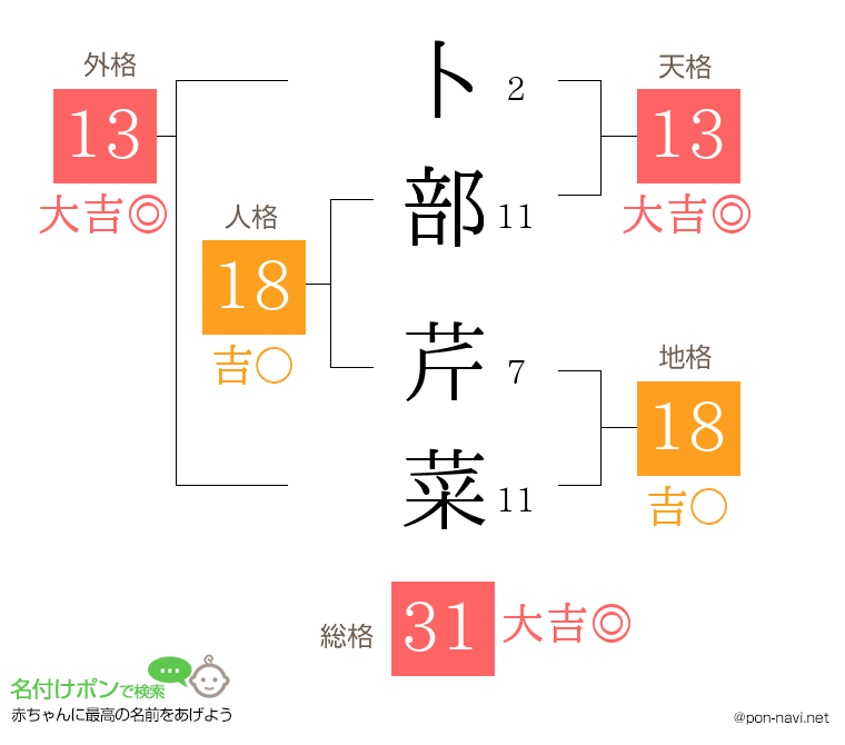 卜部 芹菜さんの姓名判断結果