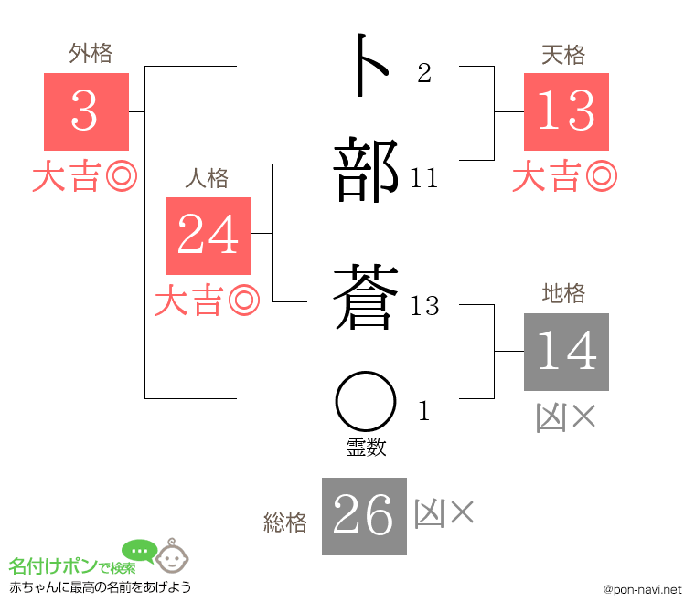 卜部 蒼さんの姓名判断結果