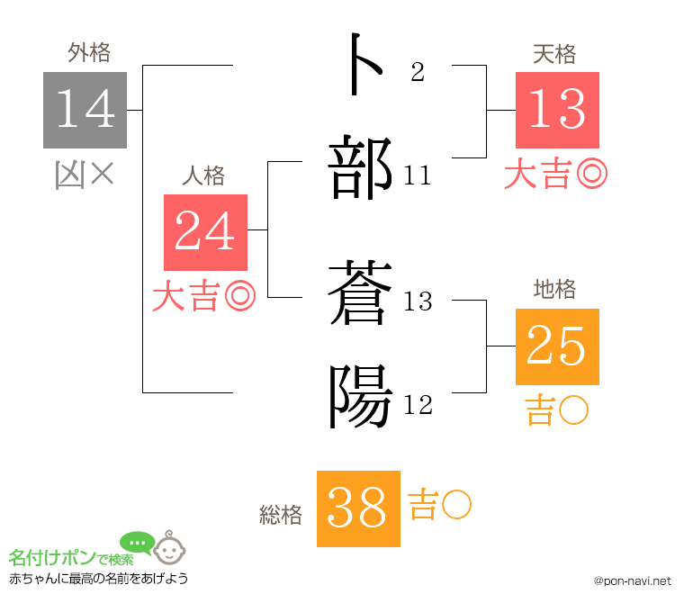 卜部 蒼陽さんの姓名判断結果