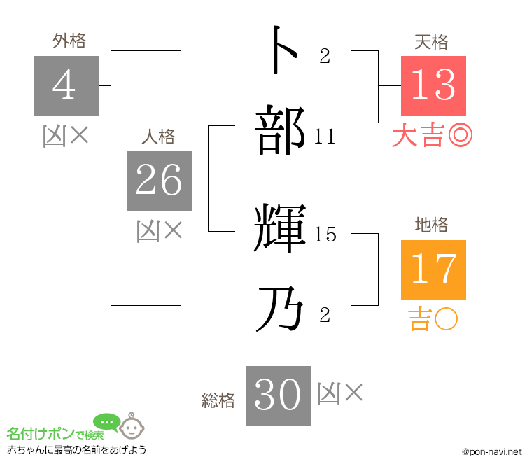 卜部 輝乃さんの姓名判断結果