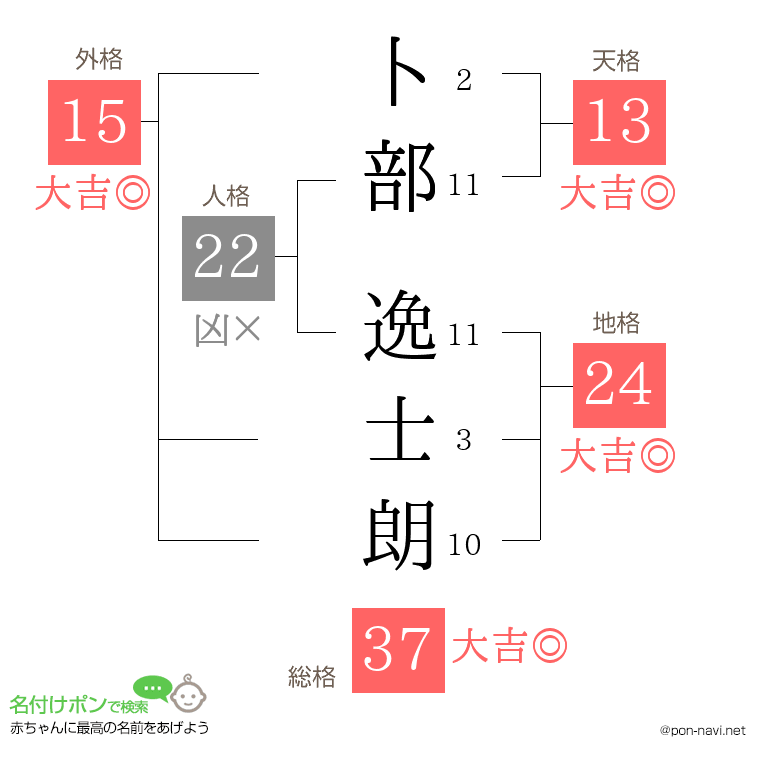卜部 逸士朗さんの姓名判断結果