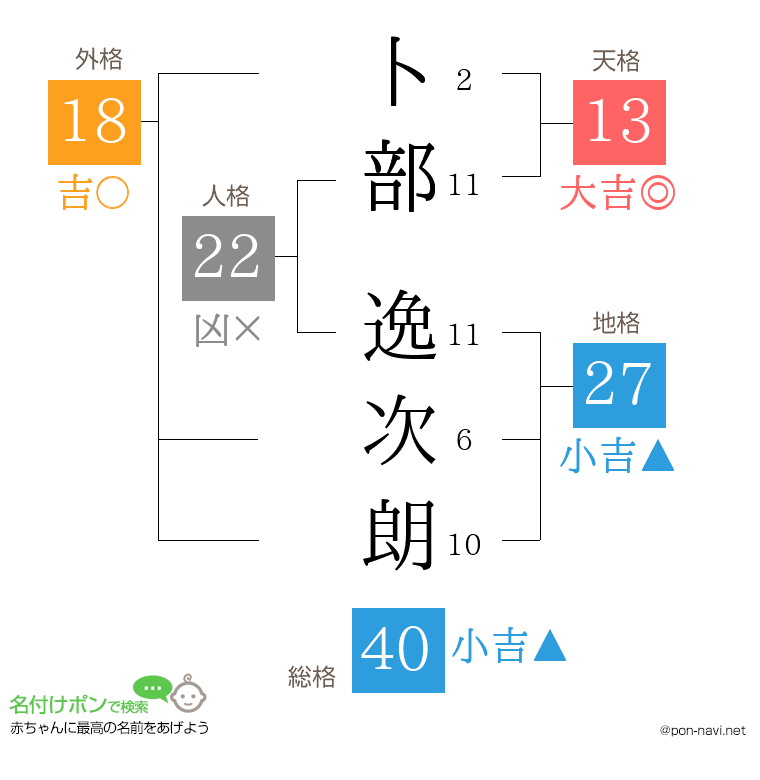卜部 逸次朗さんの姓名判断結果