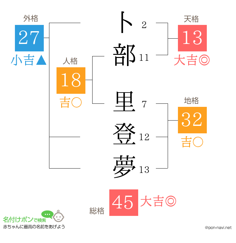 卜部 里登夢さんの姓名判断結果