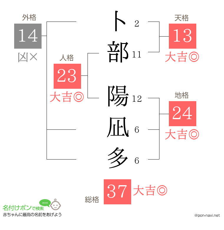 卜部 陽凪多さんの姓名判断結果