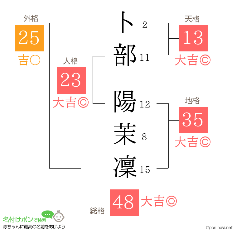 卜部 陽茉凜さんの姓名判断結果