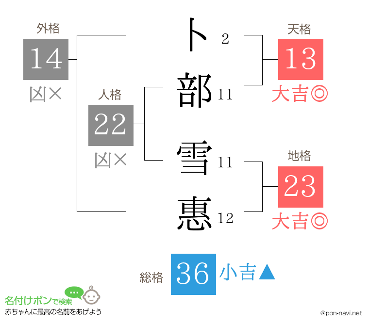 卜部 雪惠さんの姓名判断結果