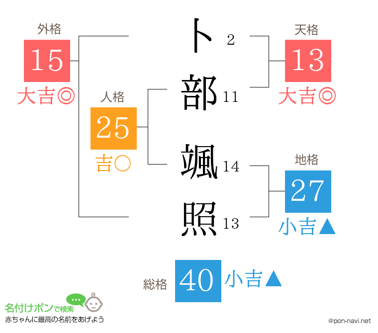 卜部 颯照さんの姓名判断結果
