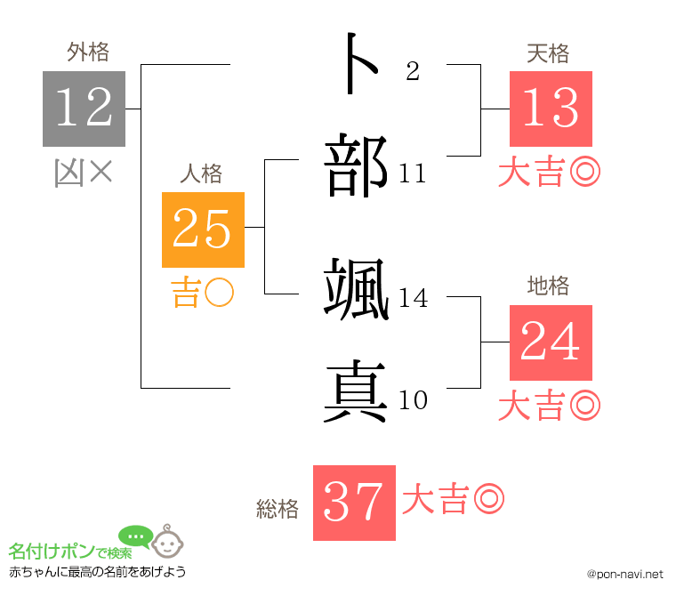 卜部 颯真さんの姓名判断結果
