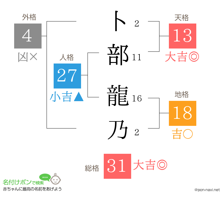 卜部 龍乃さんの姓名判断結果
