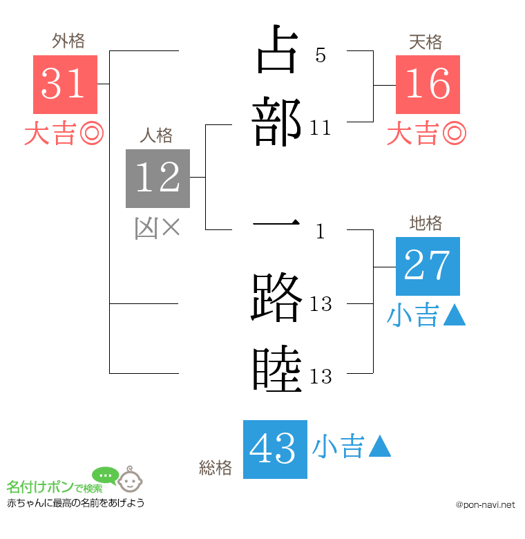 占部 一路睦さんの姓名判断結果