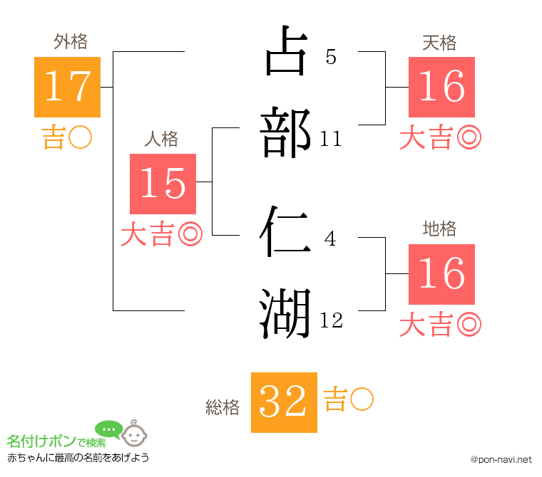 占部 仁湖さんの姓名判断結果