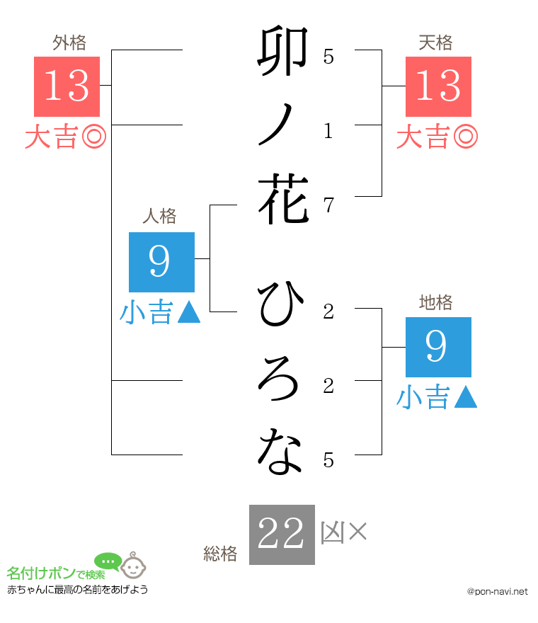 卯ノ花 ひろなさんの姓名判断結果