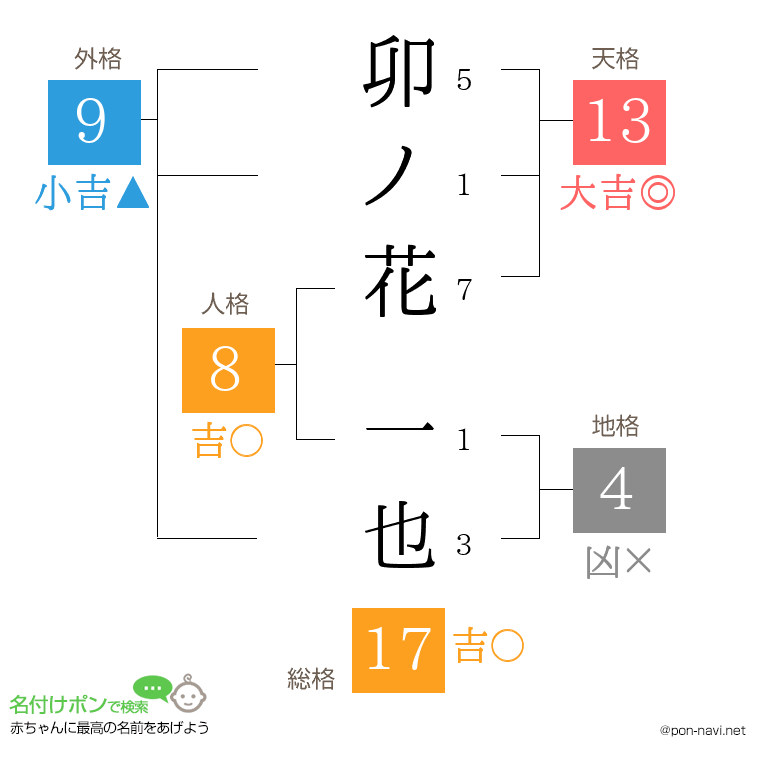 卯ノ花 一也さんの姓名判断結果