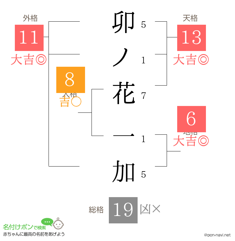 卯ノ花 一加さんの姓名判断結果