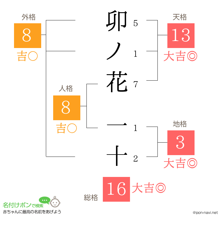 卯ノ花 一十さんの姓名判断結果