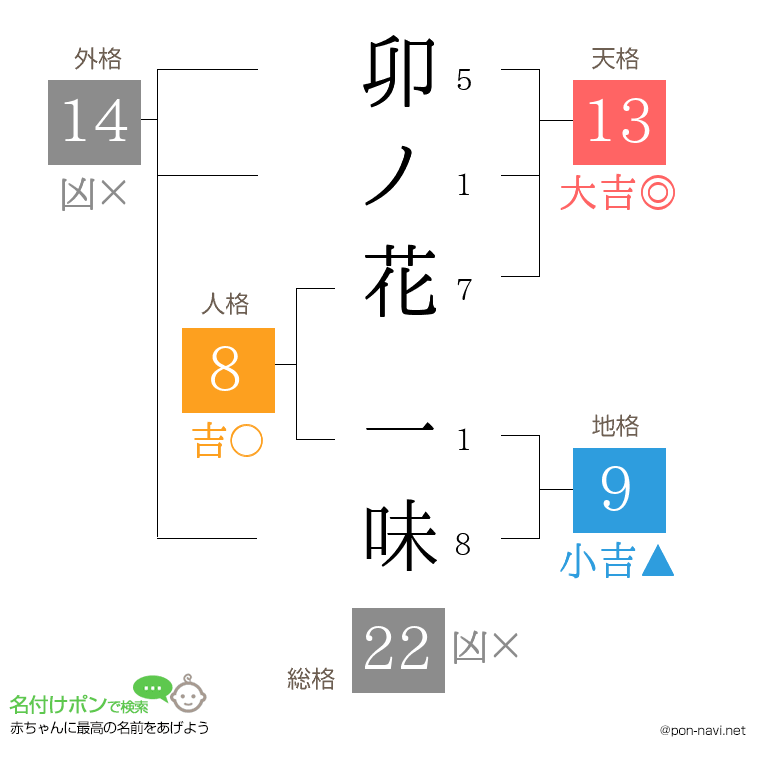 卯ノ花 一味さんの姓名判断結果