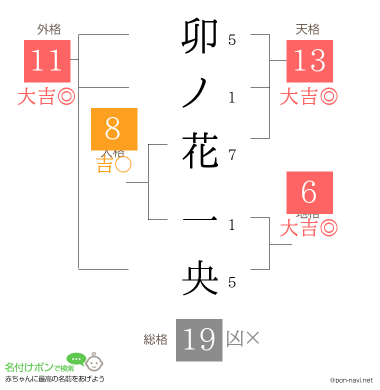 卯ノ花 一央さんの姓名判断結果