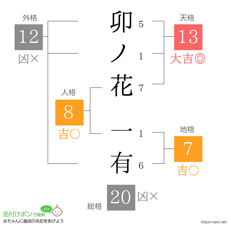 卯ノ花 一有さんの姓名判断結果