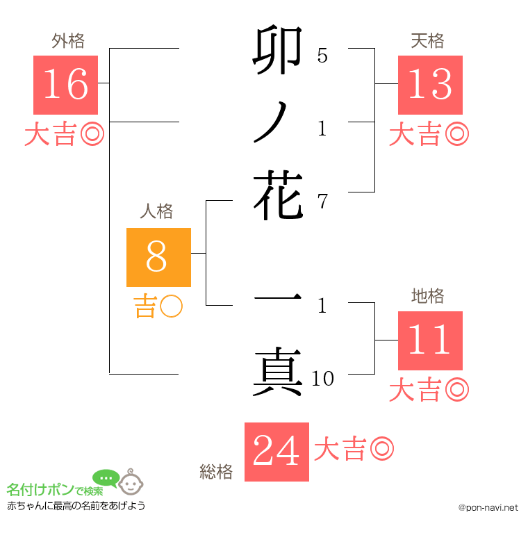 卯ノ花 一真さんの姓名判断結果