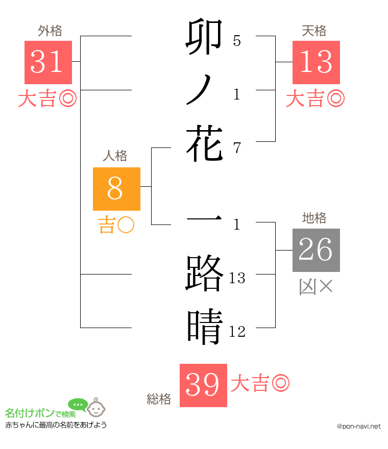 卯ノ花 一路晴さんの姓名判断結果