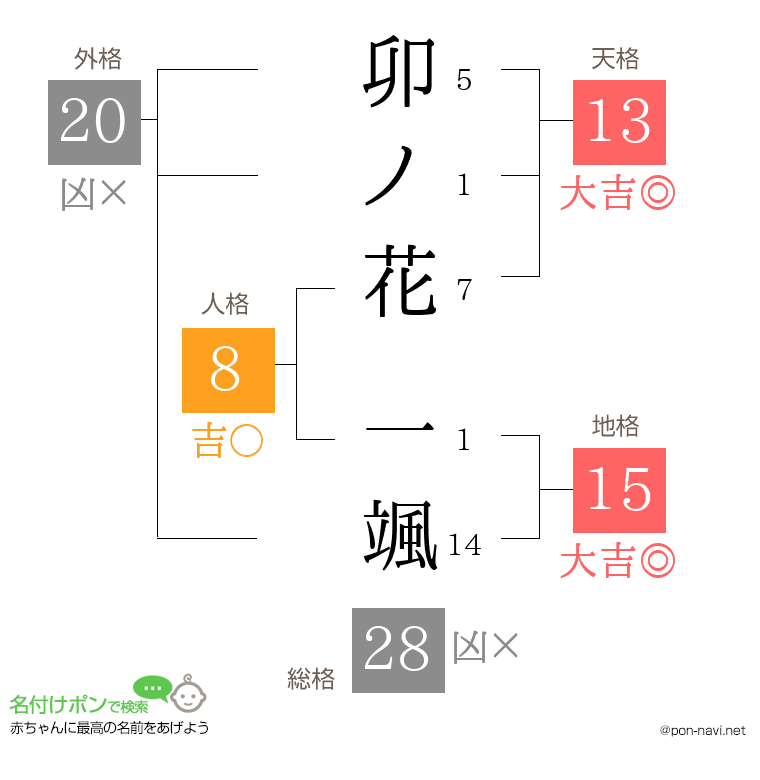 卯ノ花 一颯さんの姓名判断結果