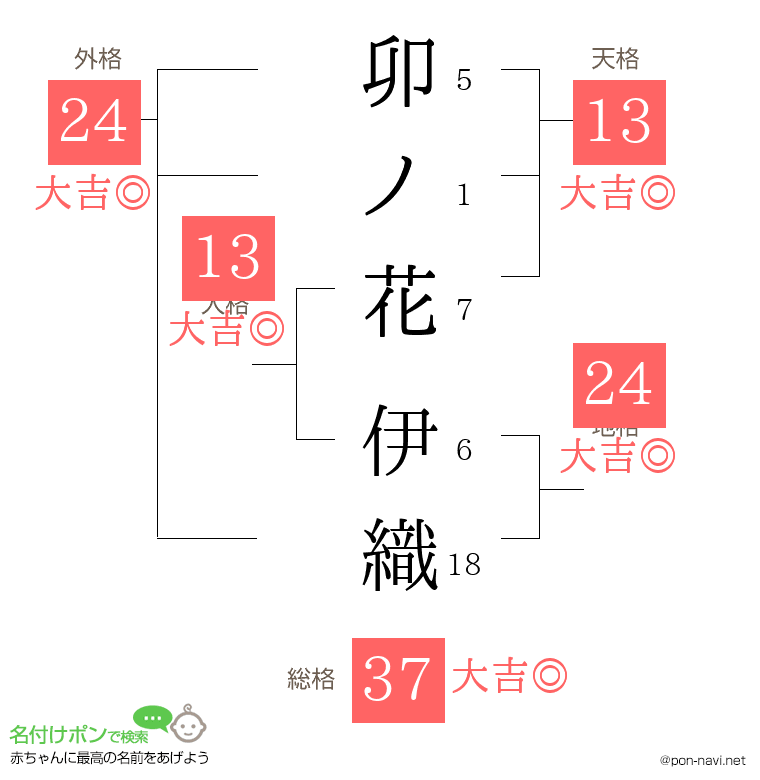 卯ノ花 伊織さんの姓名判断結果