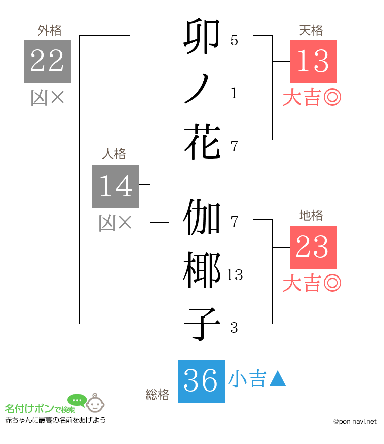 卯ノ花 伽椰子さんの姓名判断結果