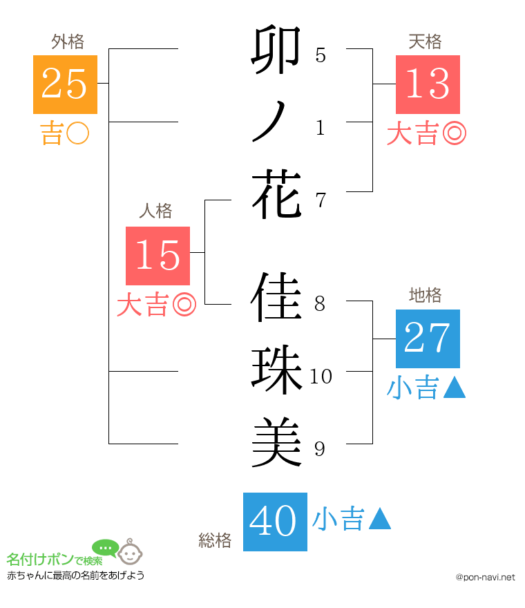 卯ノ花 佳珠美さんの姓名判断結果