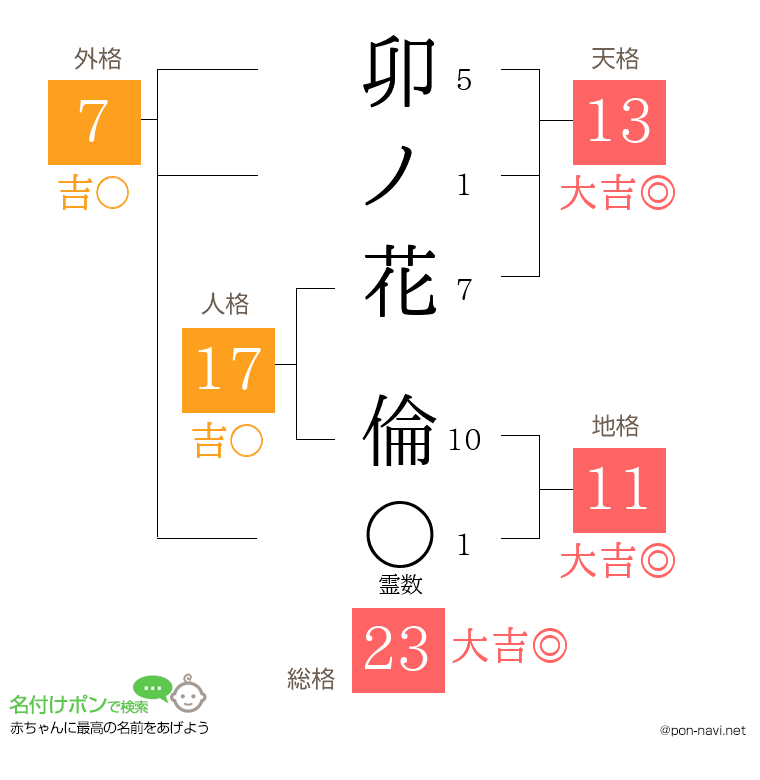 卯ノ花 倫さんの姓名判断結果
