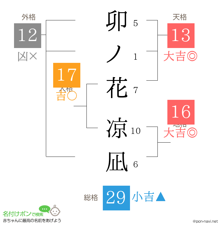 卯ノ花 凉凪さんの姓名判断結果