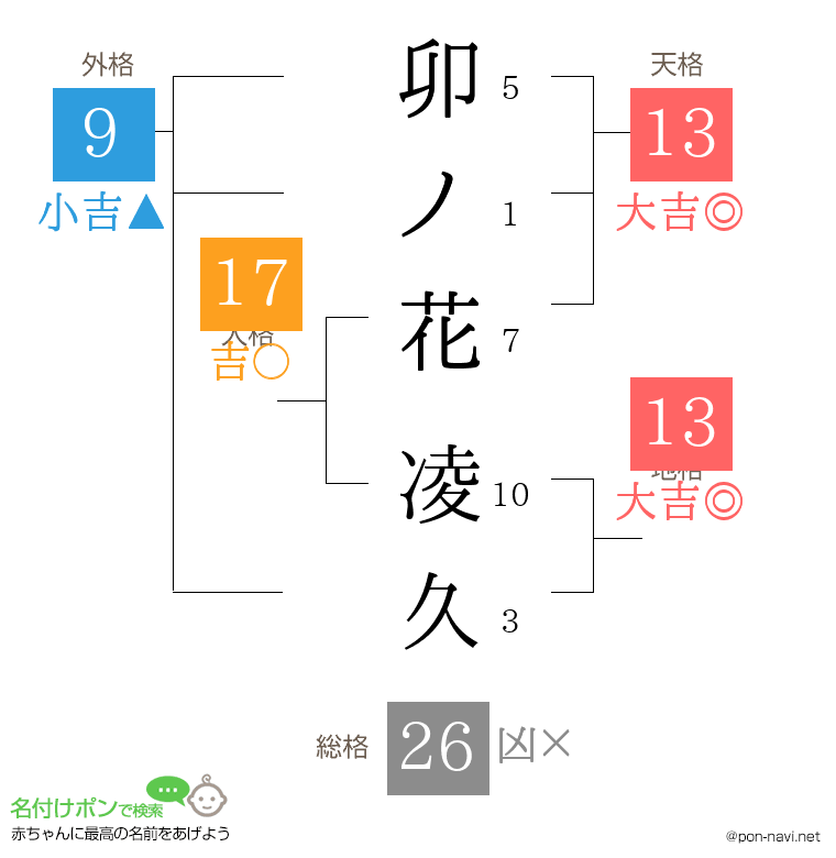 卯ノ花 凌久さんの姓名判断結果