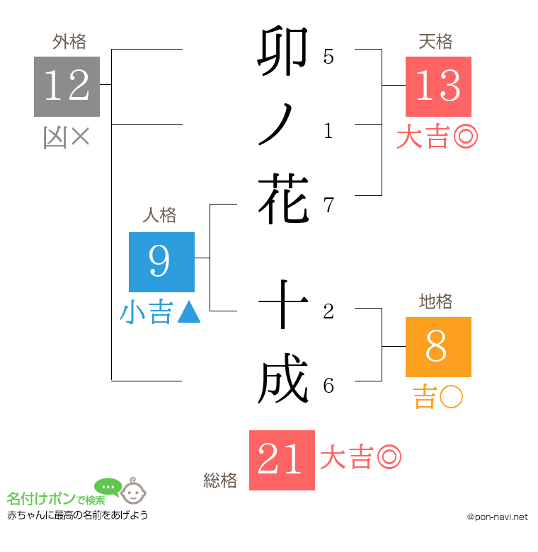 卯ノ花 十成さんの姓名判断結果