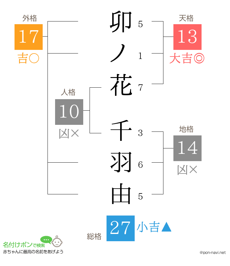 卯ノ花 千羽由さんの姓名判断結果