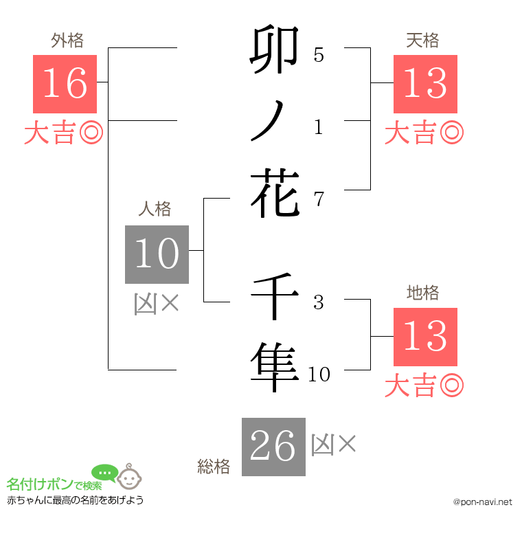 卯ノ花 千隼さんの姓名判断結果