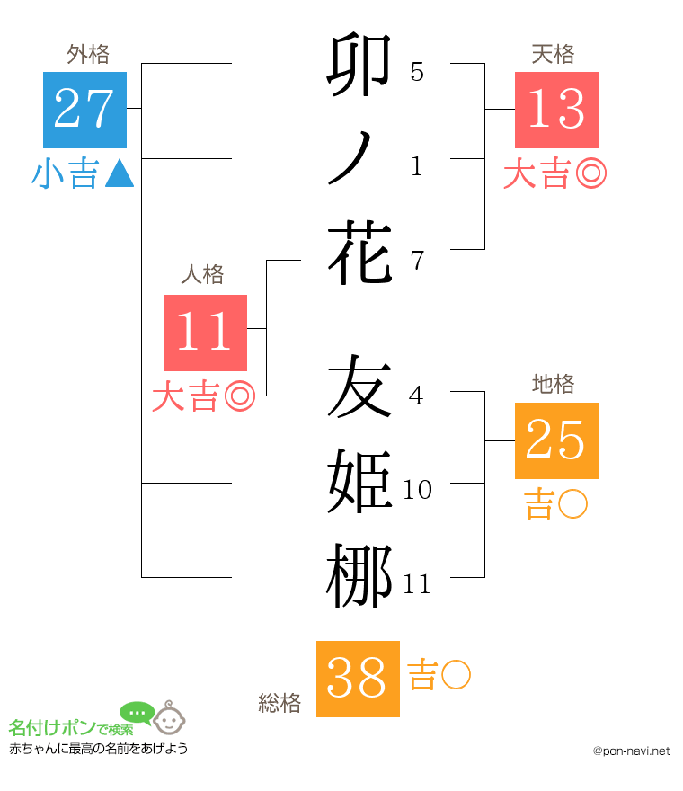 卯ノ花 友姫梛さんの姓名判断結果