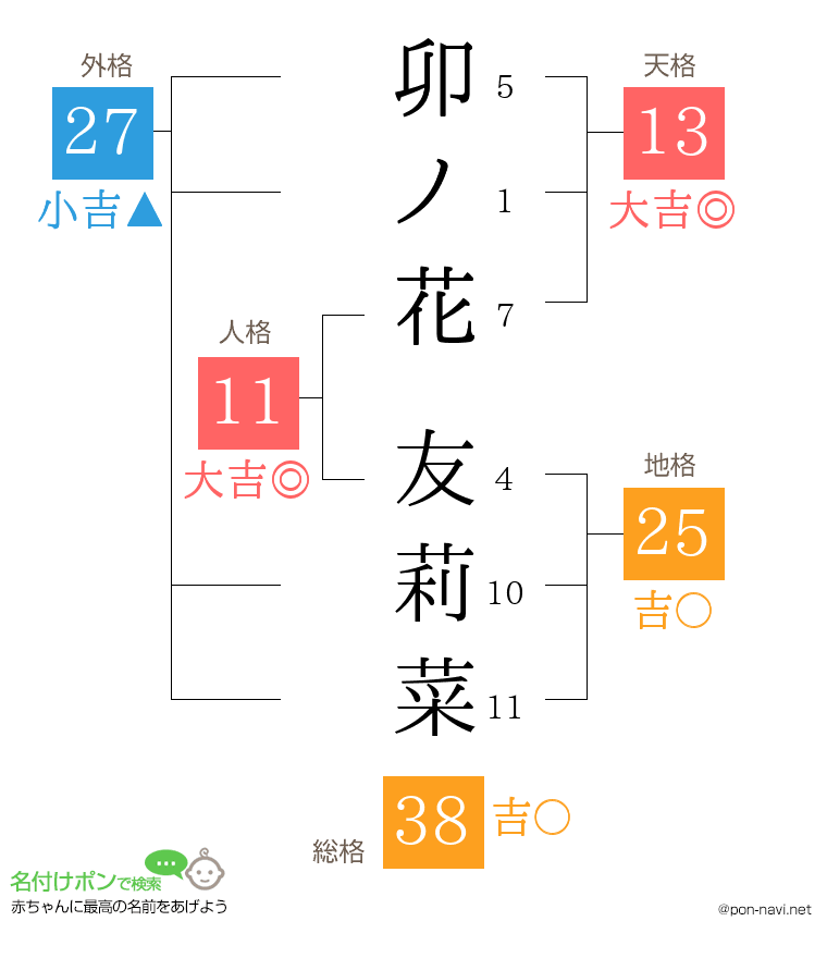 卯ノ花 友莉菜さんの姓名判断結果