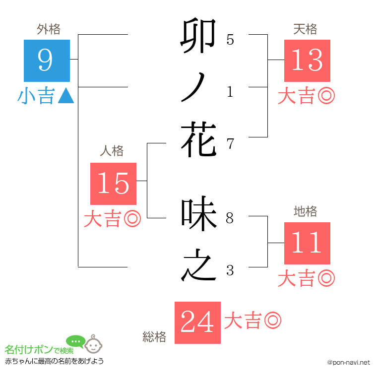 卯ノ花 味之さんの姓名判断結果