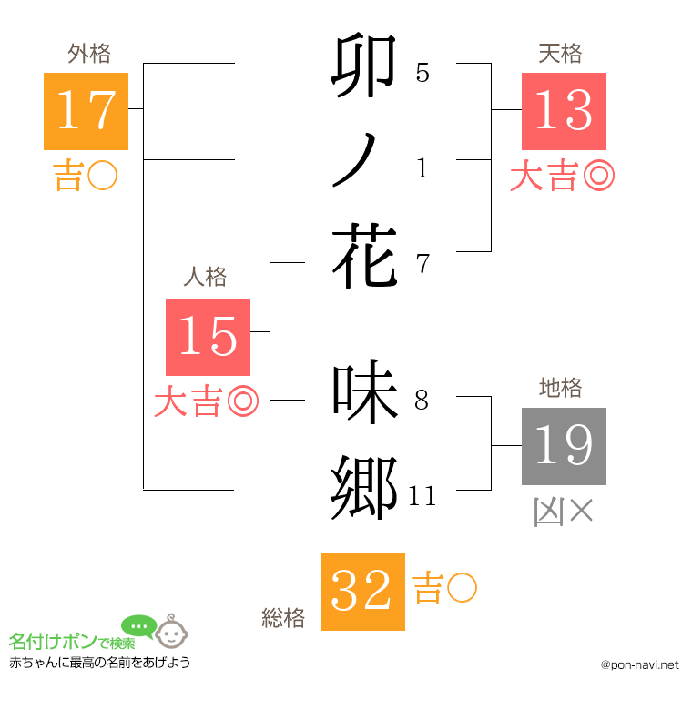 卯ノ花 味郷さんの姓名判断結果