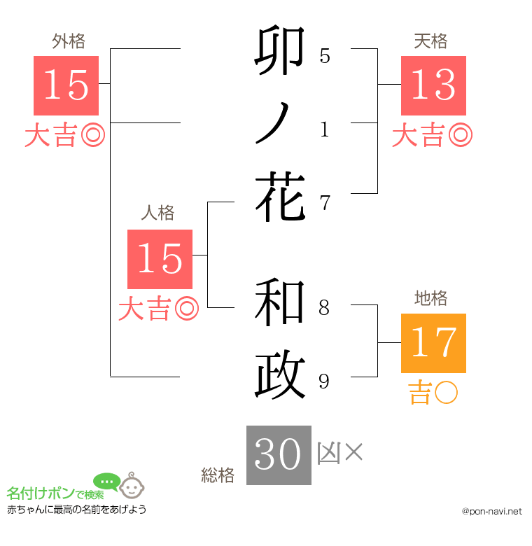 卯ノ花 和政さんの姓名判断結果