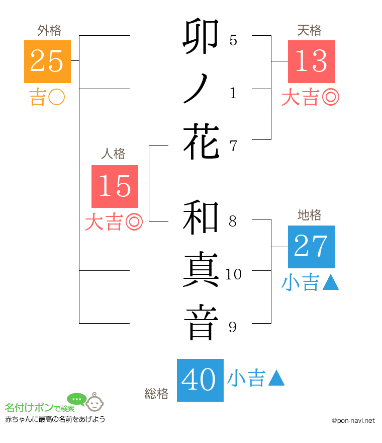 卯ノ花 和真音さんの姓名判断結果