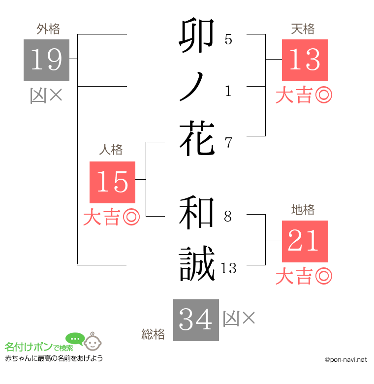 卯ノ花 和誠さんの姓名判断結果
