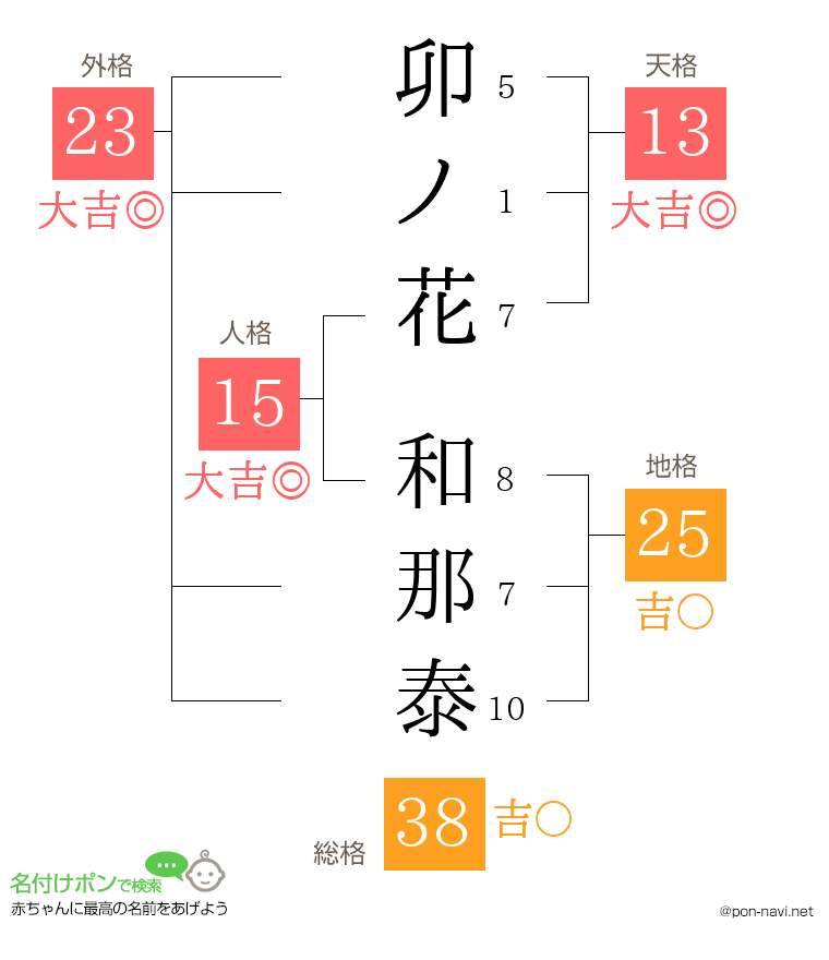 卯ノ花 和那泰さんの姓名判断結果
