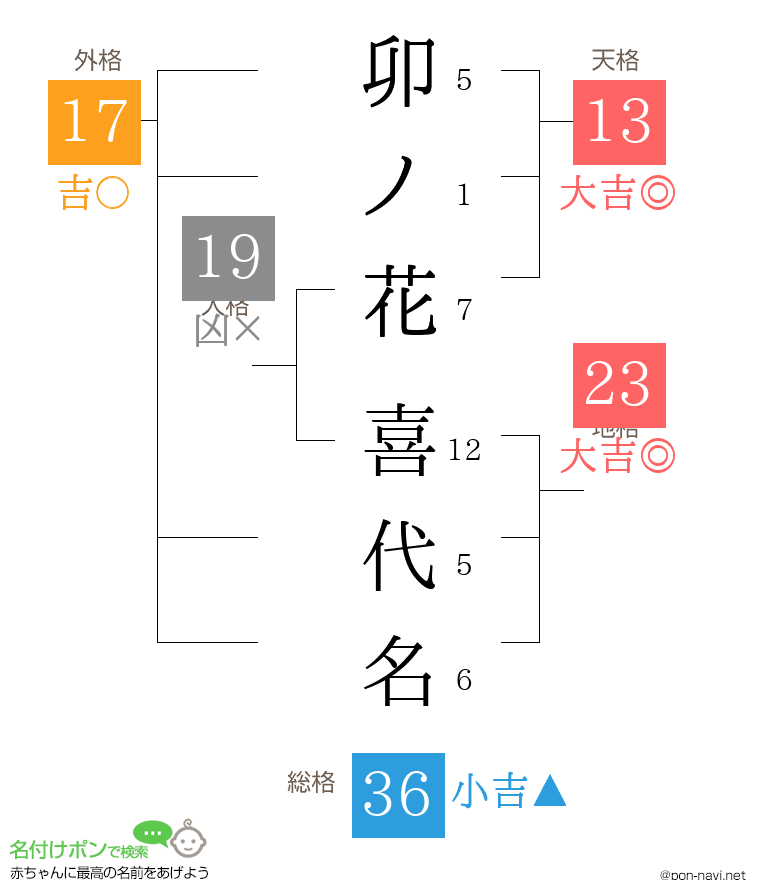 卯ノ花 喜代名さんの姓名判断結果