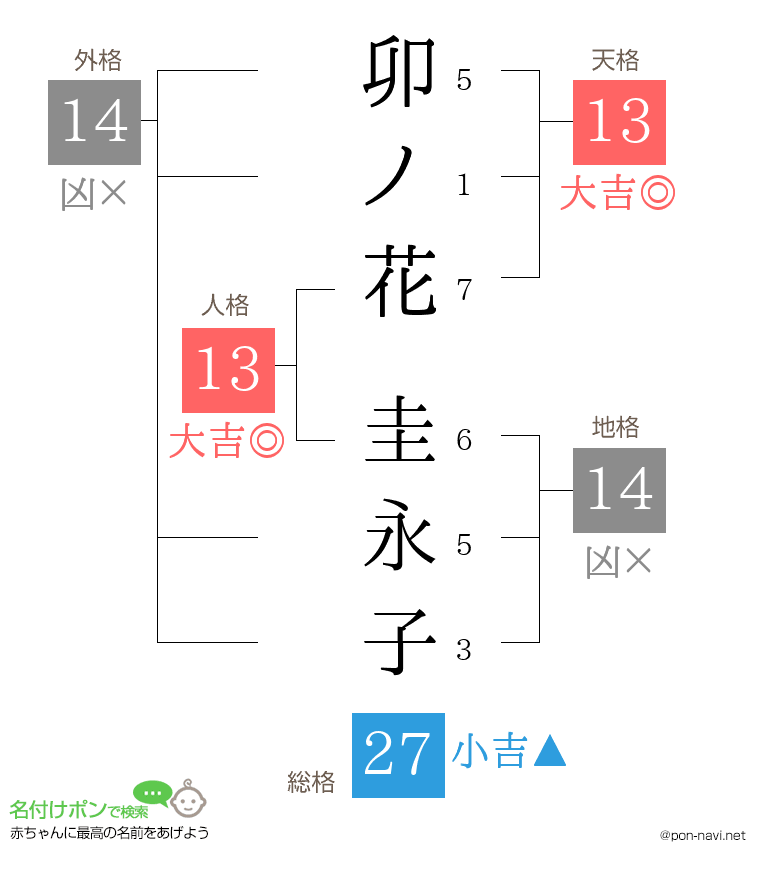 卯ノ花 圭永子さんの姓名判断結果